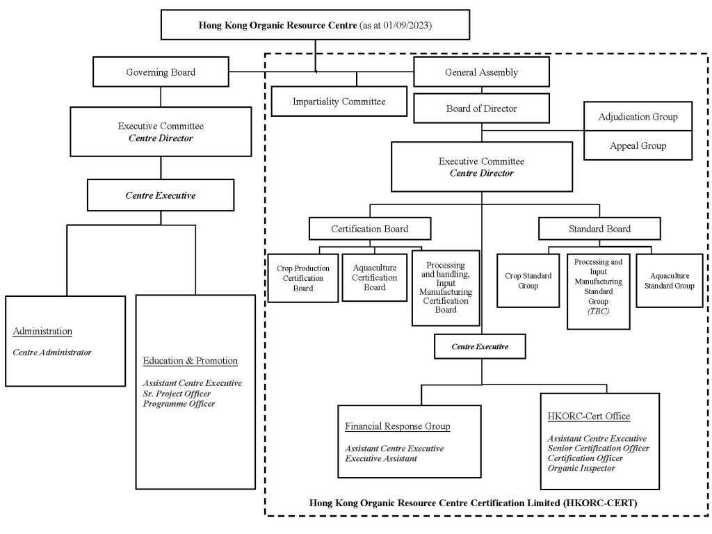 Organizational Structure | Hong Kong Organic Resource Centre ...